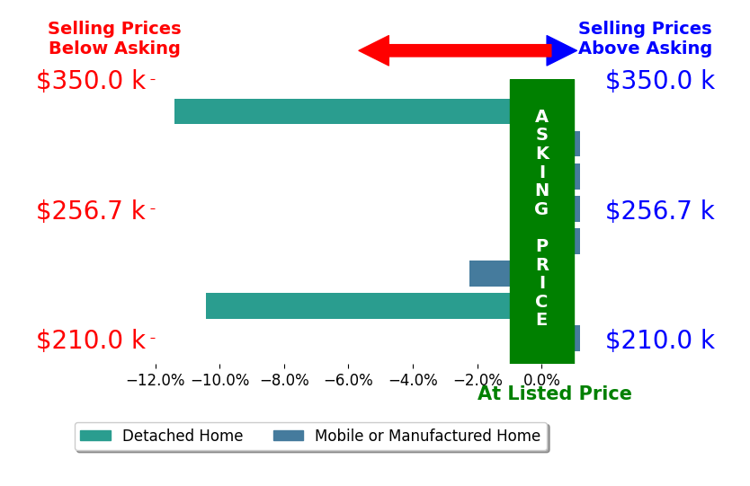 Bar chart comparing asking price vs selling price for Paige Pendleton