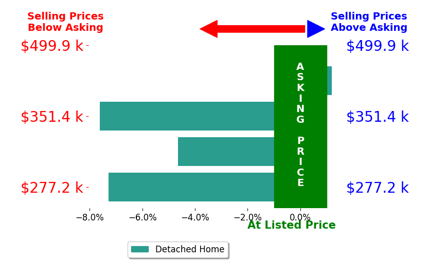 Bar chart comparing asking price vs selling price for Julie Zittnan