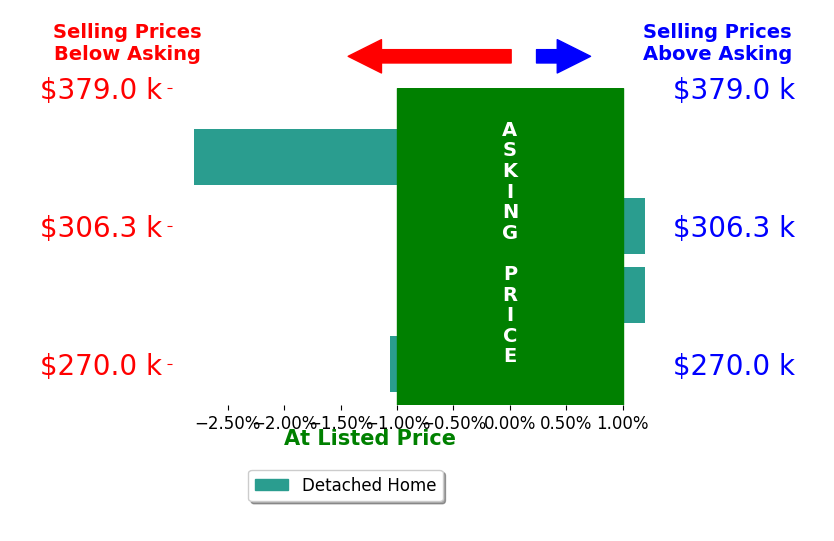 Bar chart comparing asking price vs selling price for Chase Buckner
