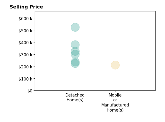 Histogram of home sales price ranges for Tammie Hill