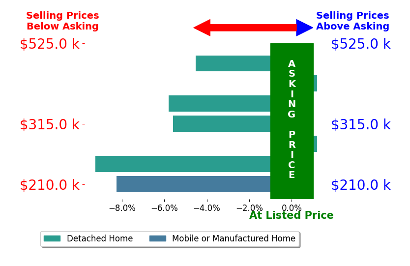 Bar chart comparing asking price vs selling price for Tammie Hill