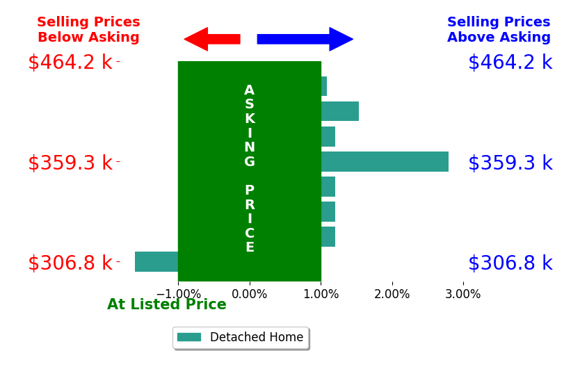 Bar chart comparing asking price vs selling price for Shanna Trent Johnson