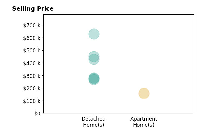 Histogram of home sales price ranges for Emily Golec