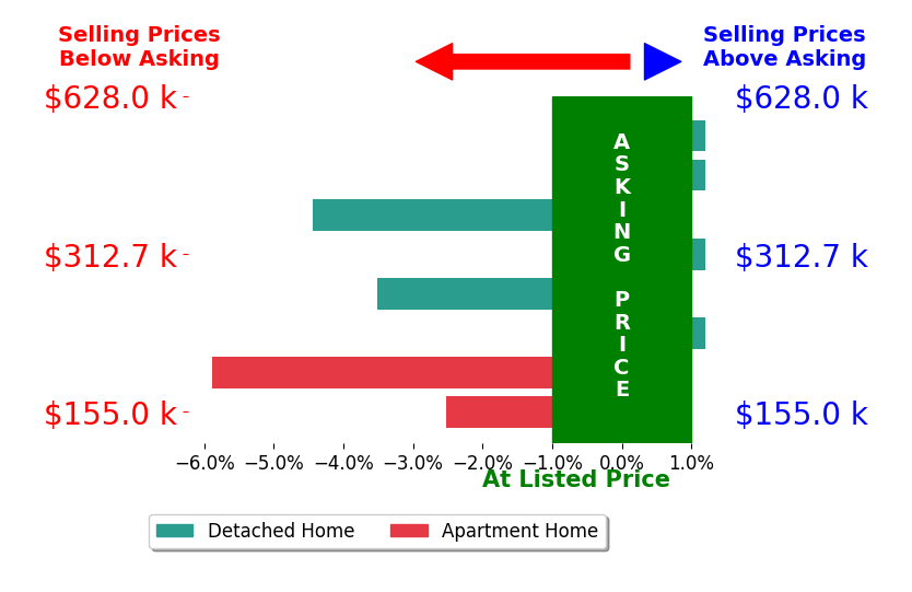 Bar chart comparing asking price vs selling price for Emily Golec