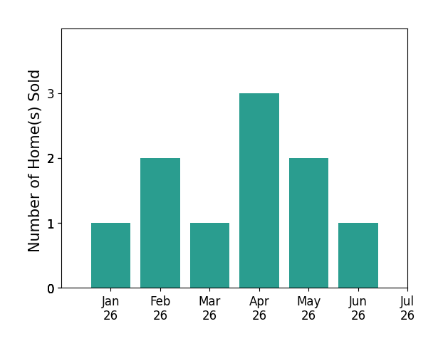 Bar chart of total home sales by Deborah Fields over the past 12 months