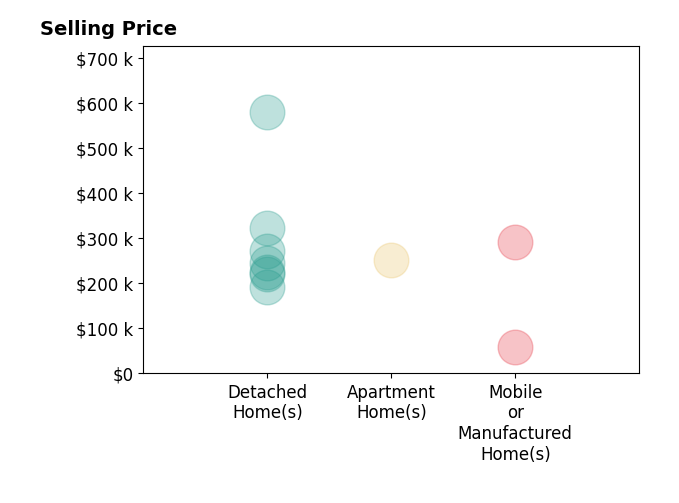 Histogram of home sales price ranges for Deborah Fields