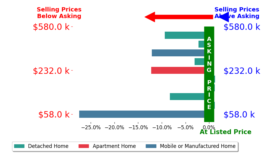 Bar chart comparing asking price vs selling price for Deborah Fields