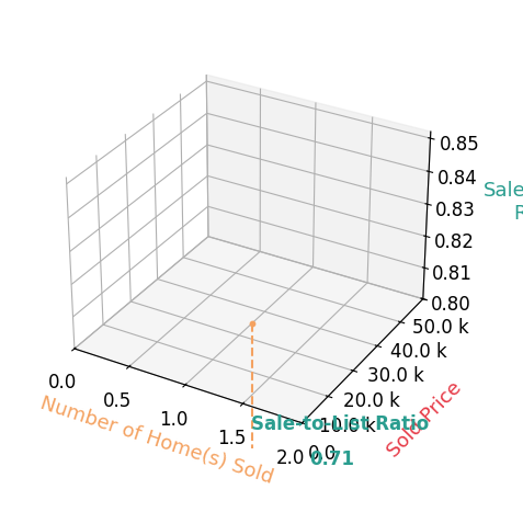 Chart showing sale-to-list price ratio for Tyler Moyers