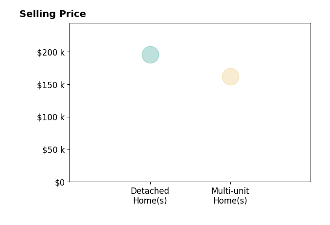 Candie Pitzen's sold homes include multi-unit homes at $162K, detached homes at $195K.
