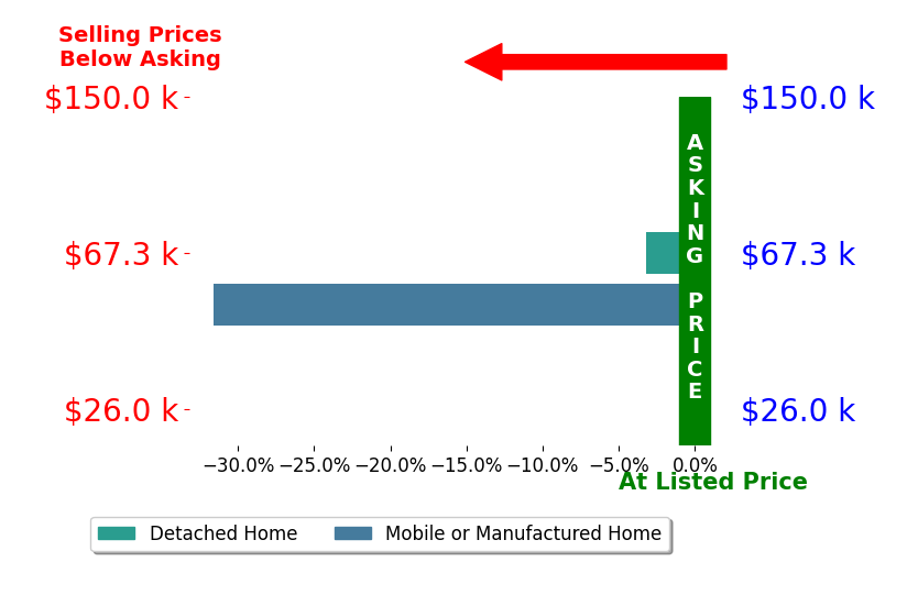 Kelli Overmyer's sold homes closed 17.4% below asking on average, with 0 homes above, 2 below, and 0 at asking price.