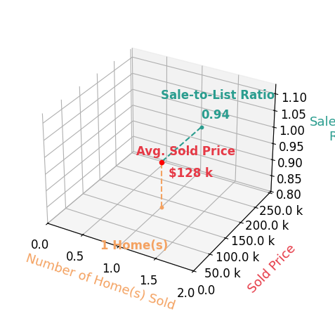 Lisa Lee sold 1 homes with an average sold price of $128K and an average sale-to-list ratio of 94.4%.