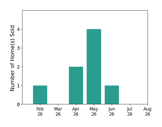 Country Living Realty Fredrickson sold 1 home in February 2026, 2 homes in April 2026, 4 homes in May 2026, 1 home in June 2026, for a total of 8 homes.