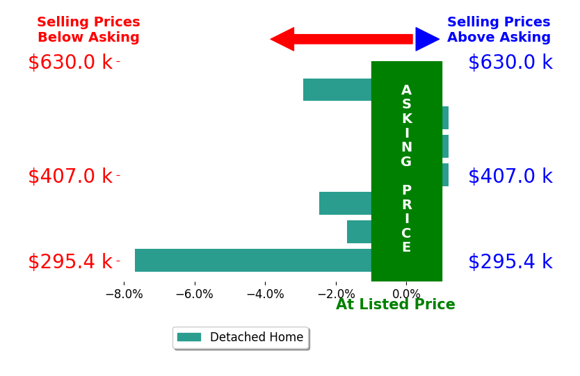 Country Living Realty Fredrickson's sold homes closed 2.2% below asking on average, with 0 homes above, 5 below, and 3 at asking price.
