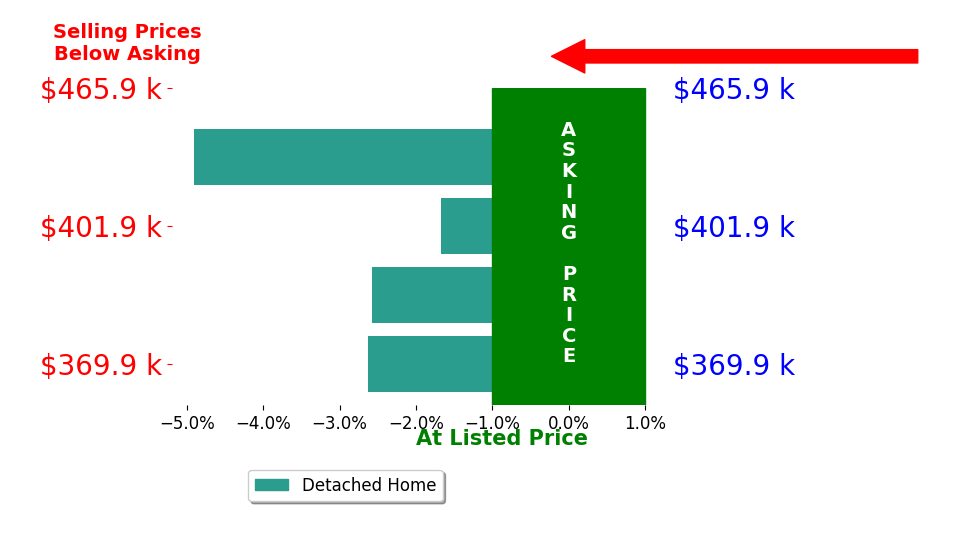 Amanda Duran's sold homes closed 2.9% below asking on average, with 0 homes above, 4 below, and 0 at asking price.