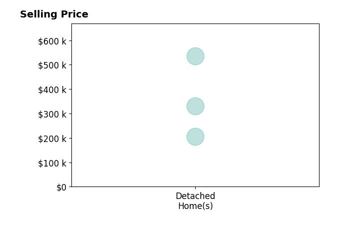 Histogram of home sales price ranges for SHEILA BUDELIER