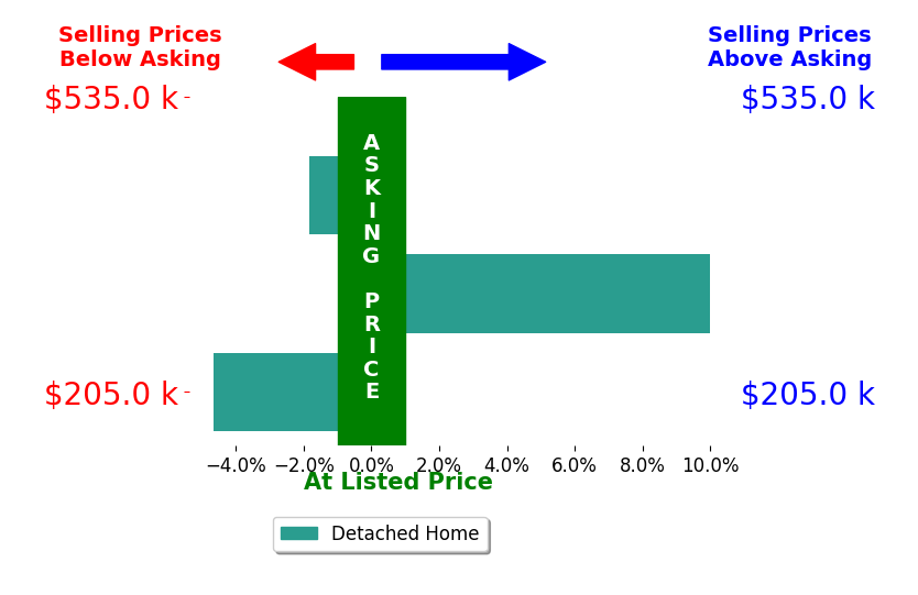 Bar chart comparing asking price vs selling price for SHEILA BUDELIER