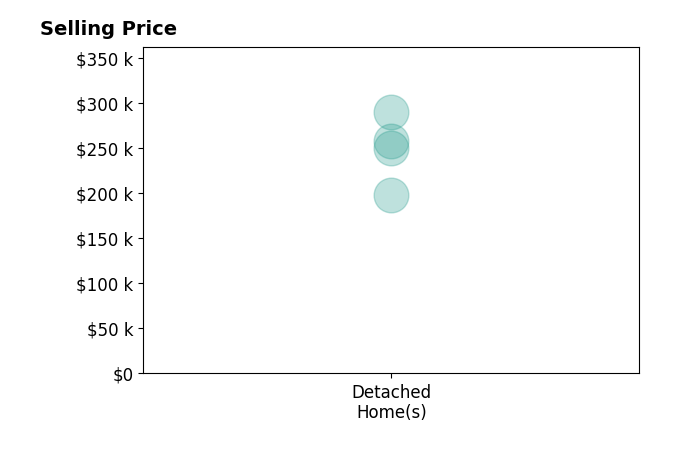 Histogram of home sales price ranges for LAURA CUSTIS