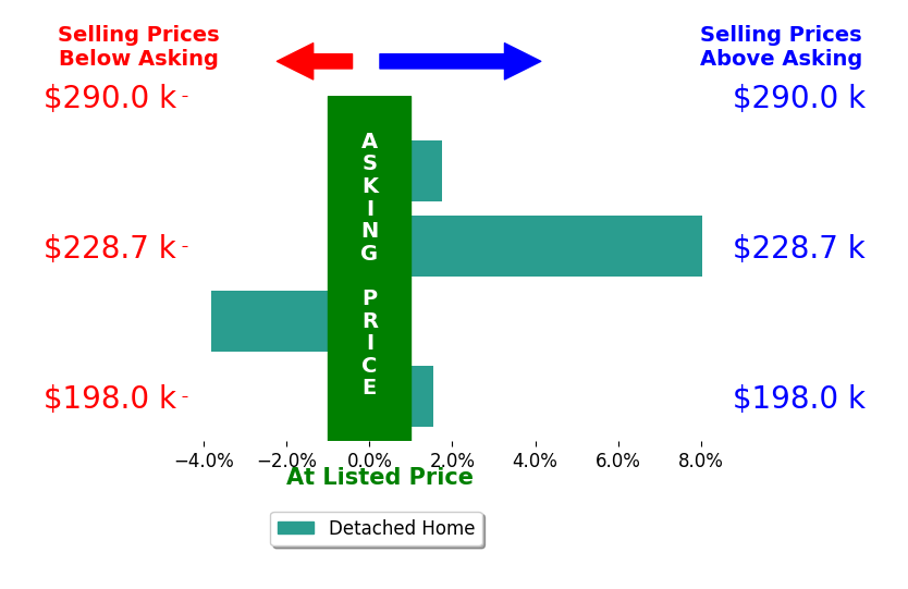 Bar chart comparing asking price vs selling price for LAURA CUSTIS