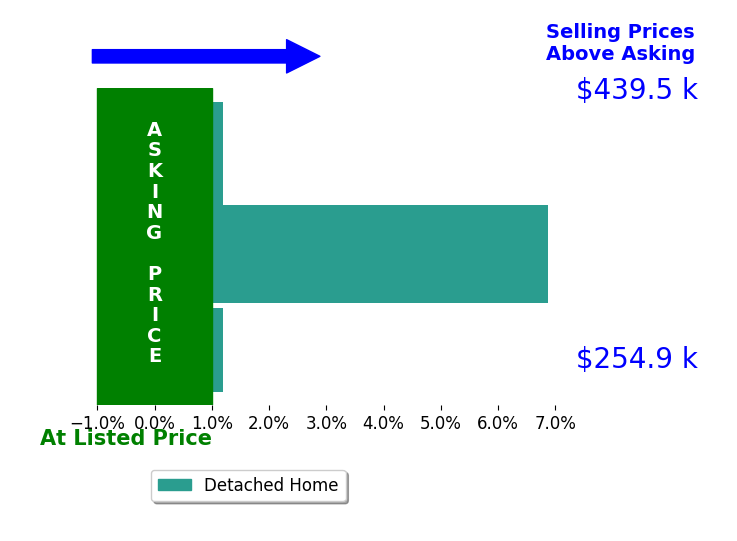 Bar chart comparing asking price vs selling price for CHAD SAID
