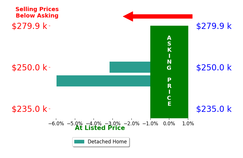 Jon Chapek's sold homes closed 4.6% below asking on average, with 0 homes above, 2 below, and 0 at asking price.