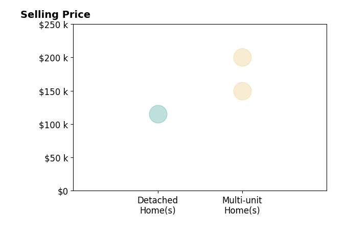 Neal Jacobi's sold homes include detached homes at $115K, multi-unit homes from $150K to $200K.