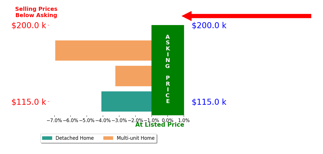 Neal Jacobi's sold homes closed 4.7% below asking on average, with 0 homes above, 3 below, and 0 at asking price.