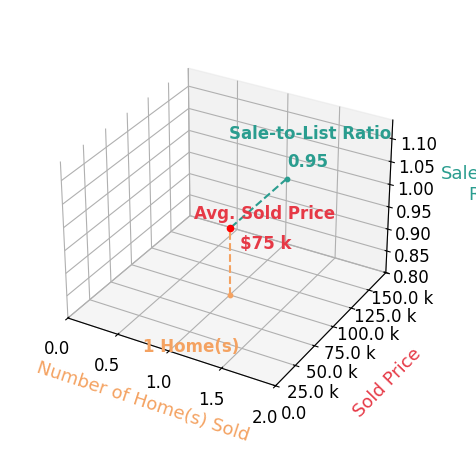 Chart showing sale-to-list price ratio for Don Roach
