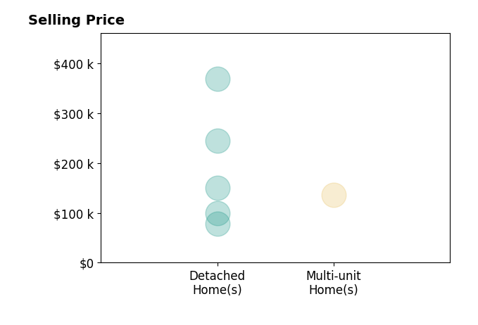 Mary Freshwater's sold homes include detached homes from $79K to $369K, multi-unit homes at $136K.