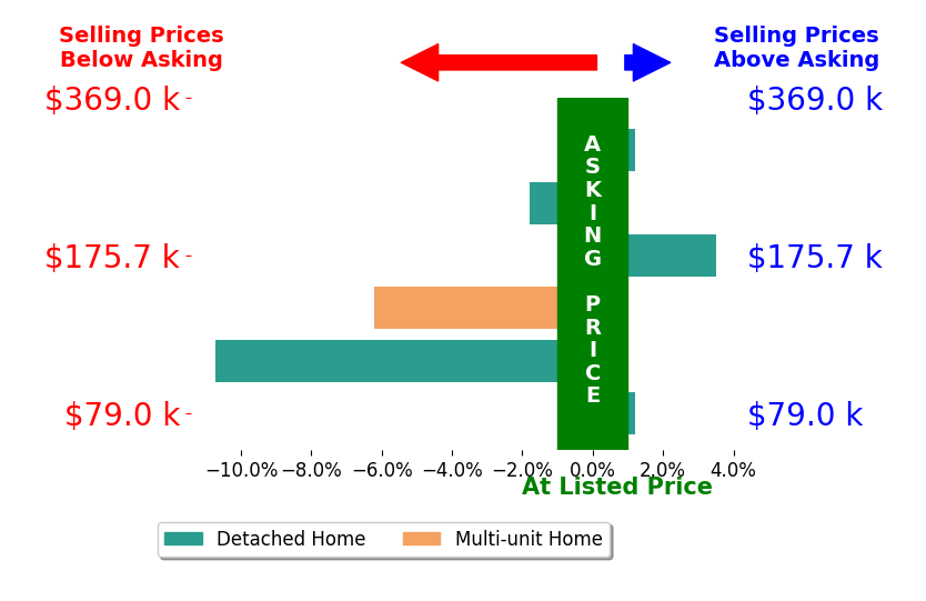 Mary Freshwater's sold homes closed 2.5% below asking on average, with 1 homes above, 3 below, and 2 at asking price.
