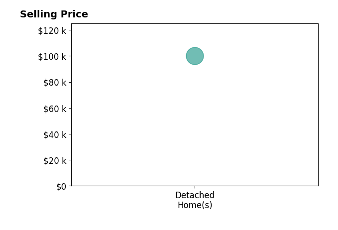 Tosha Cunningham's sold homes include detached homes at $100K.