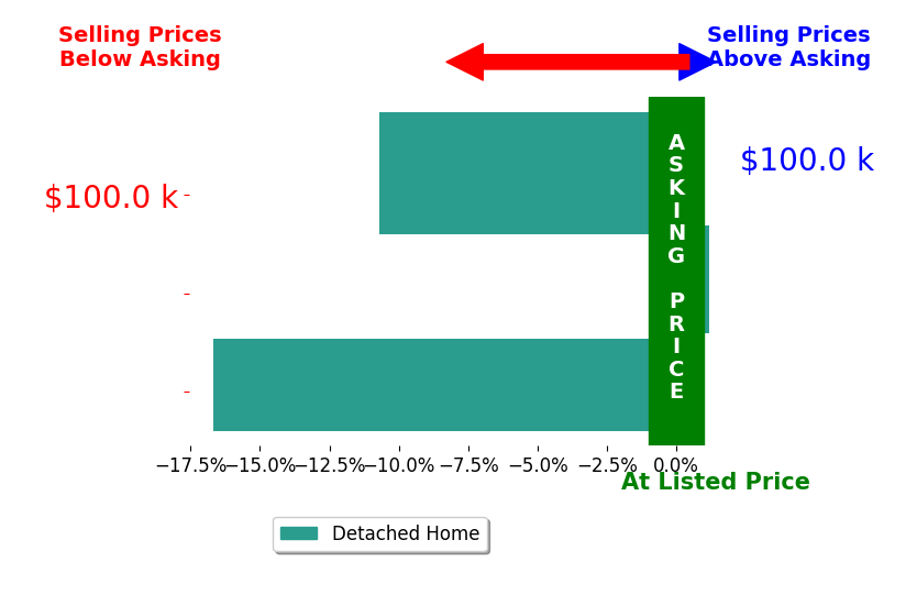 Tosha Cunningham's sold homes closed 9.1% below asking on average, with 0 homes above, 2 below, and 1 at asking price.