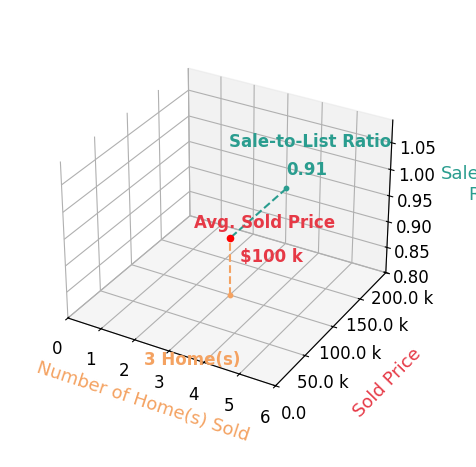 Tosha Cunningham sold 3 homes with an average sold price of $100K and an average sale-to-list ratio of 90.9%.