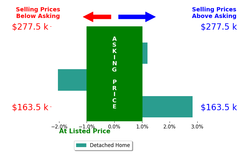 Luke Clay's sold homes closed 0.0% below asking on average, with 1 homes above, 1 below, and 1 at asking price.