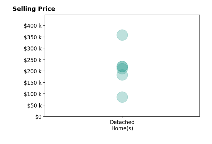 Justin Carroll's sold homes include detached homes from $85K to $358K.