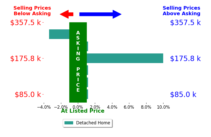 Justin Carroll's sold homes closed 1.1% above asking on average, with 1 homes above, 1 below, and 4 at asking price.
