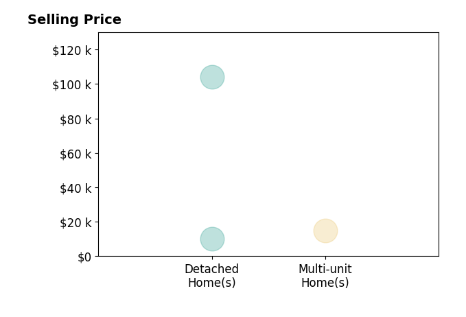 Troy Chisom's sold homes include detached homes from $10K to $104K, multi-unit homes at $15K.
