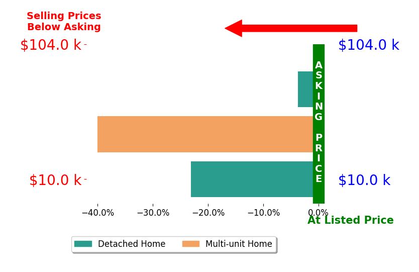 Troy Chisom's sold homes closed 22.3% below asking on average, with 0 homes above, 3 below, and 0 at asking price.