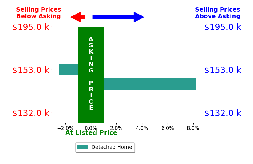 Rodney McHorney's sold homes closed 2.8% above asking on average, with 1 homes above, 1 below, and 0 at asking price.