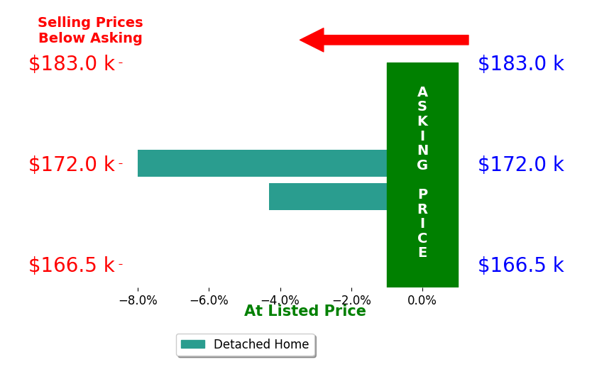 Adele Applegate's sold homes closed 6.2% below asking on average, with 0 homes above, 2 below, and 0 at asking price.