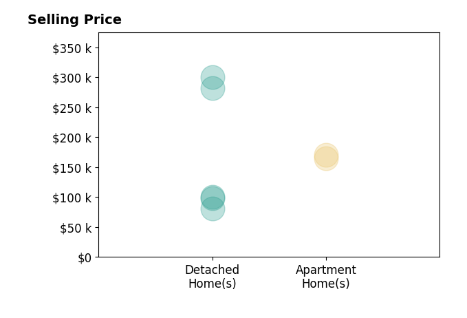 Jamie Thomas's sold homes include detached homes from $81K to $300K, apartment homes from $165K to $171K.