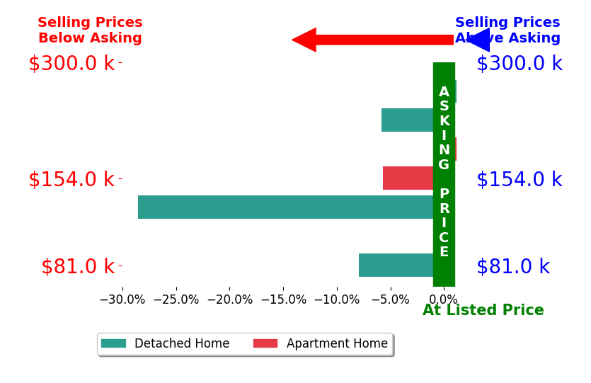 Jamie Thomas's sold homes closed 7.0% below asking on average, with 0 homes above, 5 below, and 2 at asking price.