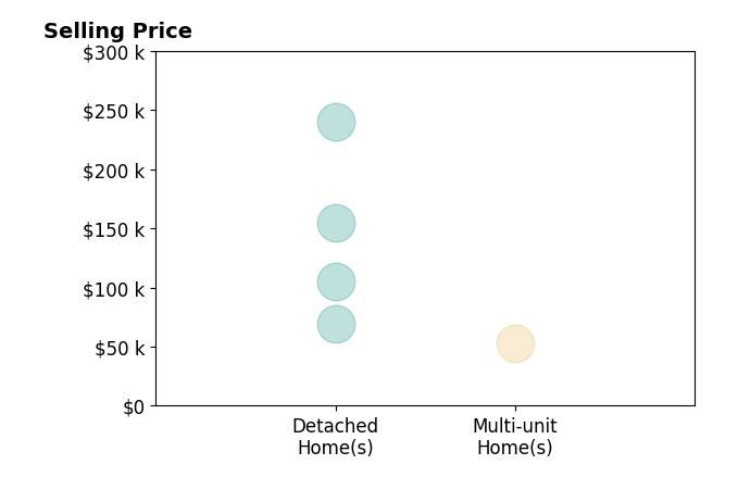 Jennifer Merriman's sold homes include detached homes from $69K to $240K, multi-unit homes at $53K.