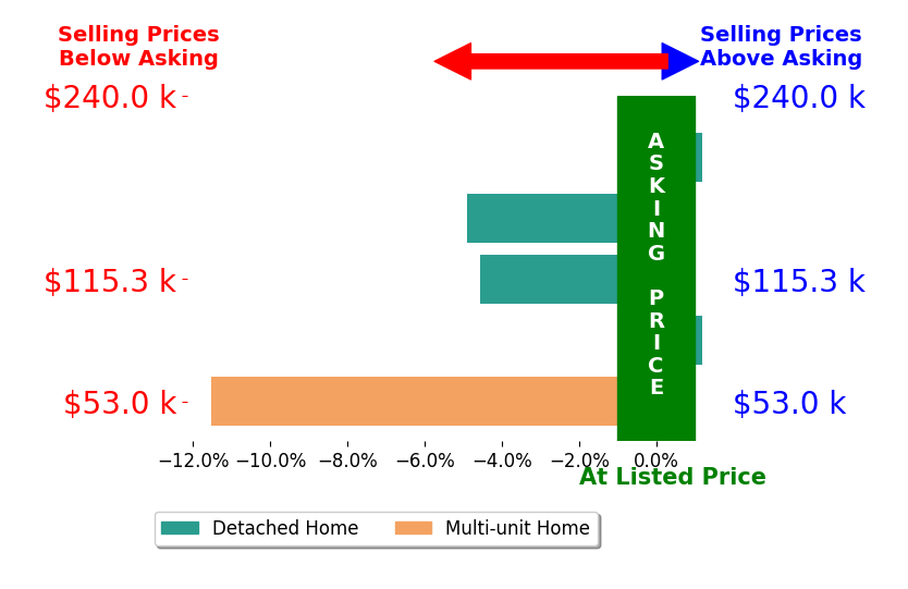 Jennifer Merriman's sold homes closed 4.2% below asking on average, with 0 homes above, 3 below, and 2 at asking price.