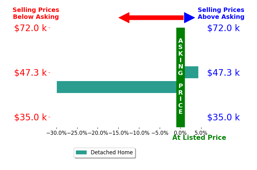 Caitlin Beaver's sold homes closed 12.8% below asking on average, with 1 homes above, 1 below, and 0 at asking price.
