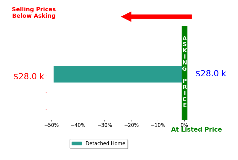 Geneva McClanahan's sold homes closed 49.1% below asking on average, with 0 homes above, 1 below, and 0 at asking price.