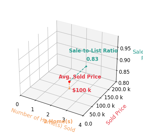 Lisa Cordle sold 2 homes with an average sold price of $100K and an average sale-to-list ratio of 83.2%.