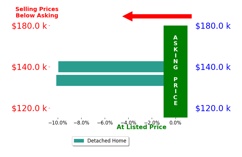 Carolyn Baldwin Pyles's sold homes closed 10.0% below asking on average, with 0 homes above, 2 below, and 0 at asking price.