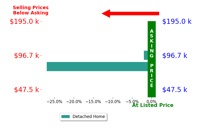 Amanda Knepper's sold homes closed 26.9% below asking on average, with 0 homes above, 1 below, and 0 at asking price.