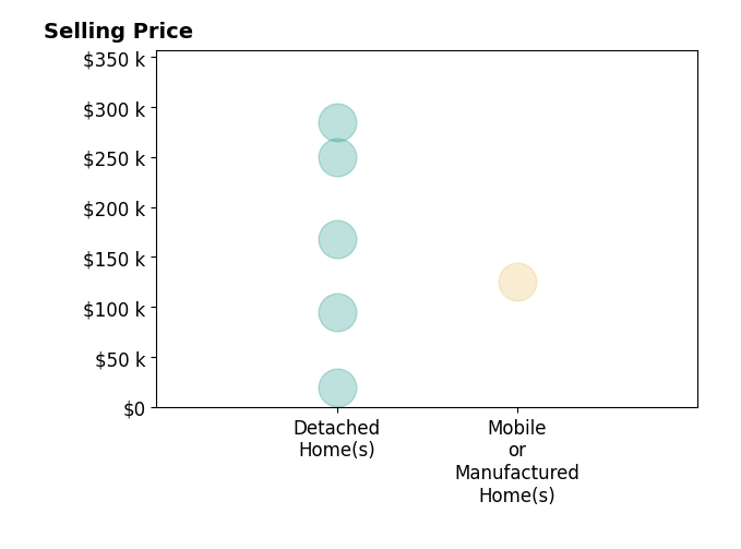 Melissa Cline's sold homes include detached homes from $20K to $285K, mobile or manufactured homes at $125K.