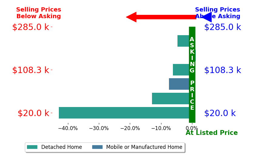 Melissa Cline's sold homes closed 12.3% below asking on average, with 0 homes above, 5 below, and 1 at asking price.